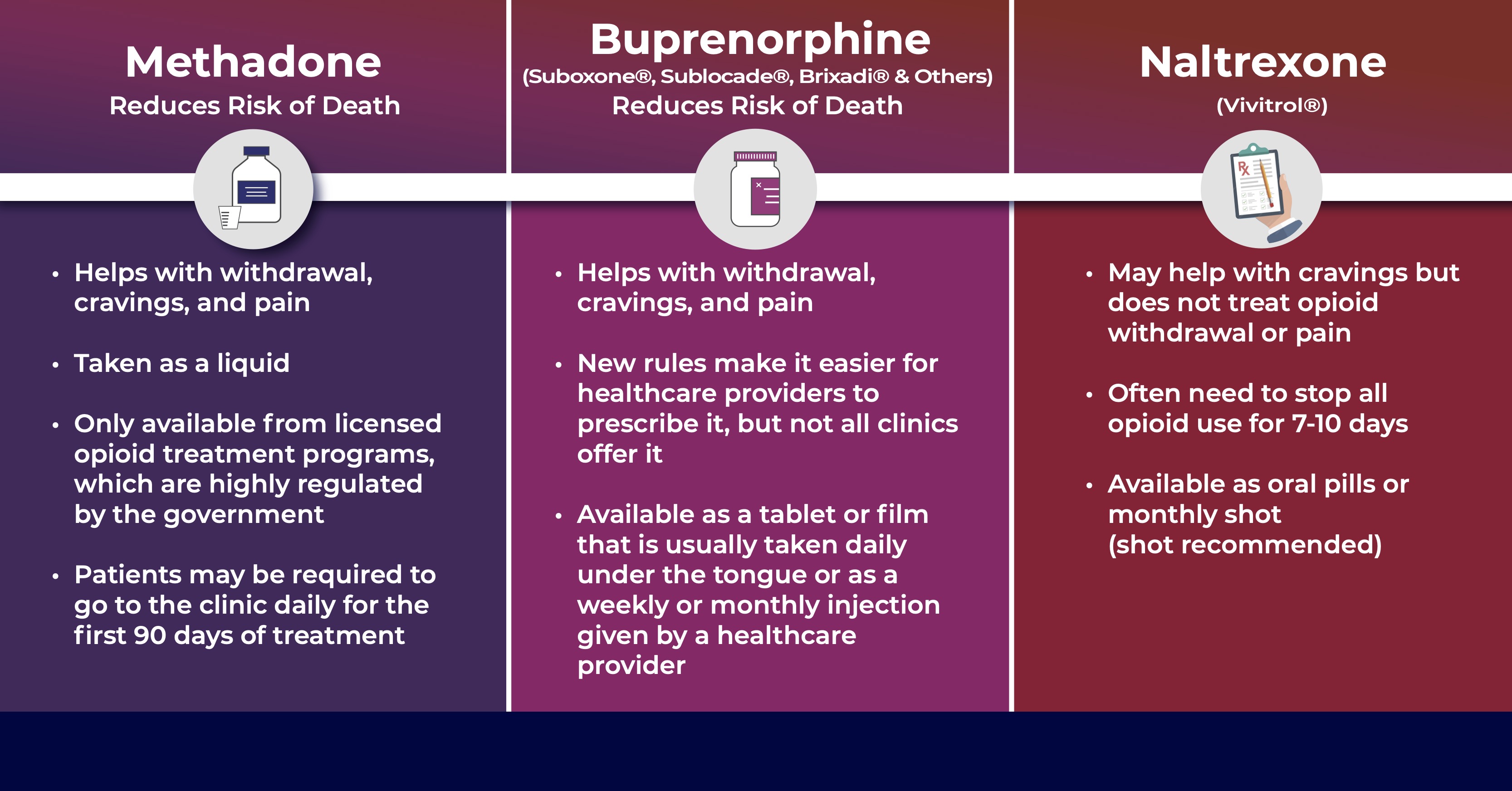 Information about methadone, buprenorphine, and naltrexone