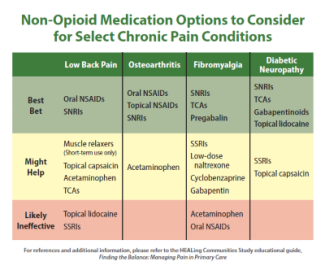 Back of pocket card outlining opioid alternatives