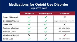 Table comparing effects of methadone, buprenorphine, and naltrexone